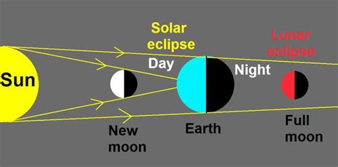 do lunar eclipses happen at night.